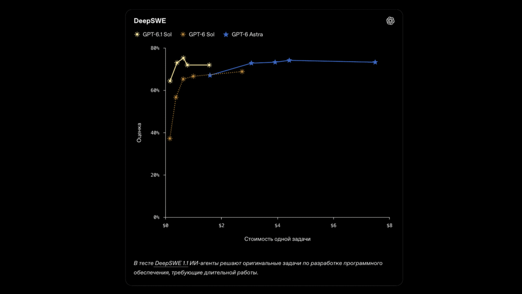 OpenAI показала 20+ новинок на DevDay: ИИ-агенты, новый Codex и подписка за $500