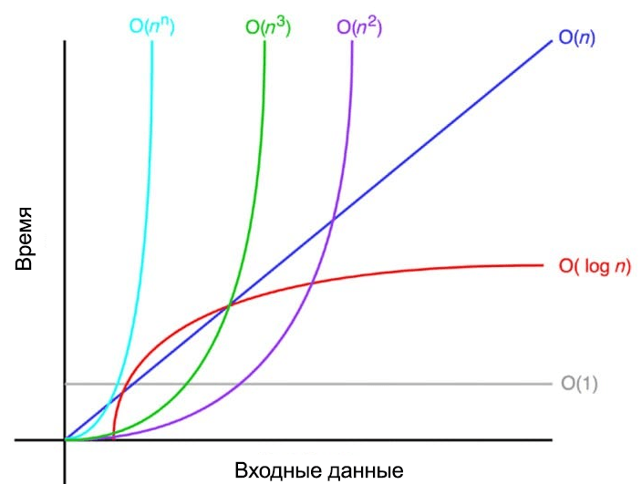 Линейный график показывает плавный рост линии O(n) и резкий, уходящий вверх изгиб параболы O(n²) при увеличении оси X.