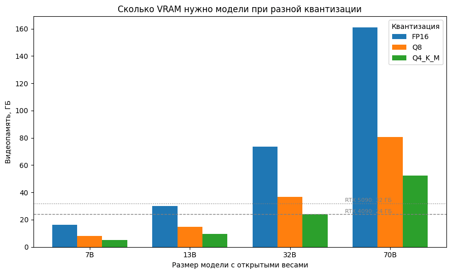 График: требуемая видеопамять для моделей с открытыми весами при FP16, Q8 и Q4