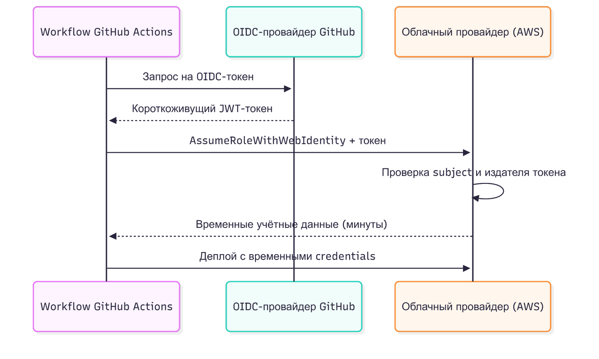 Схема обмена OIDC-токена GitHub на временные учётные данные в облаке