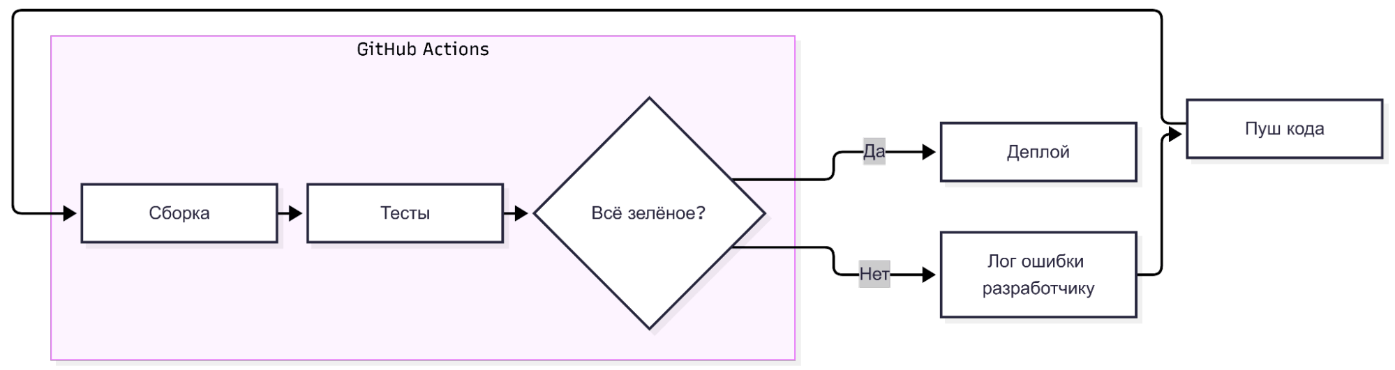 Схема цикла CI/CD: пуш, сборка, тесты, деплой, и место GitHub Actions в этом цикле