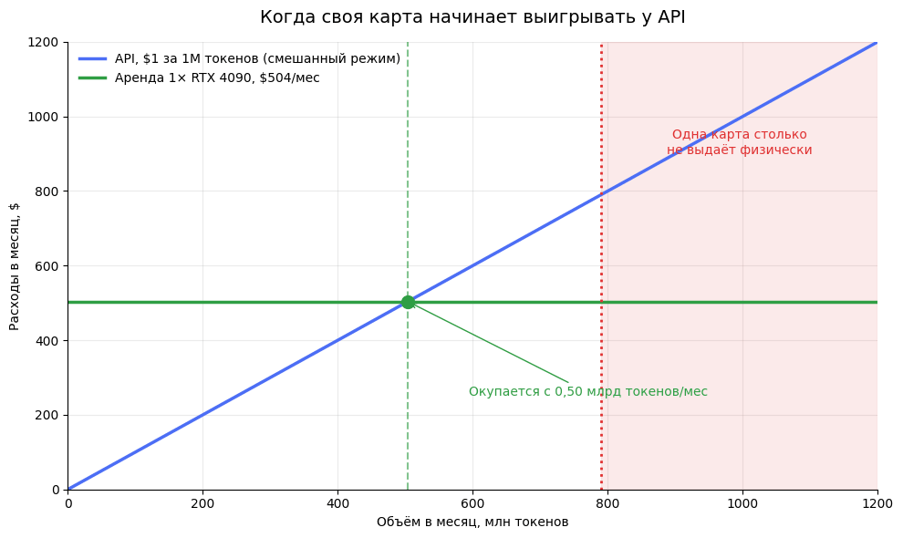 График точки безубыточности между арендой RTX 4090 и оплатой API для открытой модели на 27 миллиардов параметров.