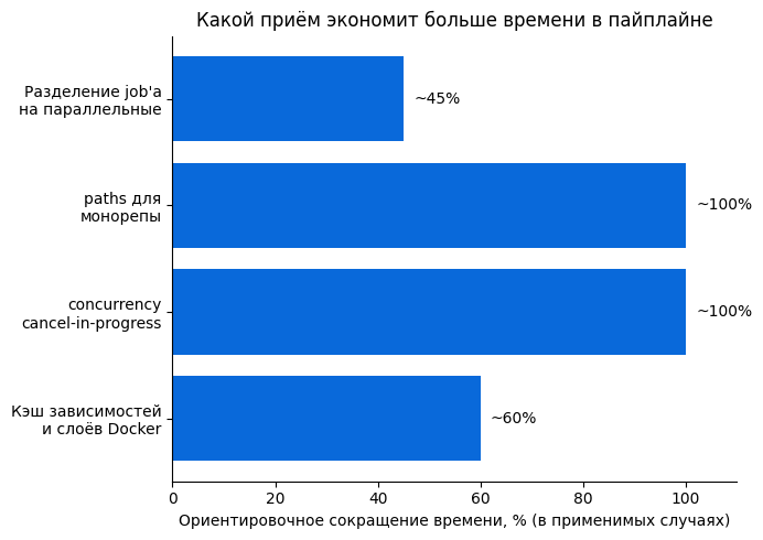 Горизонтальный столбчатый график ориентировочного сокращения времени прогона по приёмам оптимизации