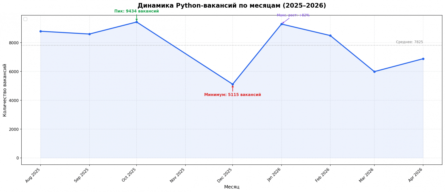 Что происходит с рынком Python в 2026 году