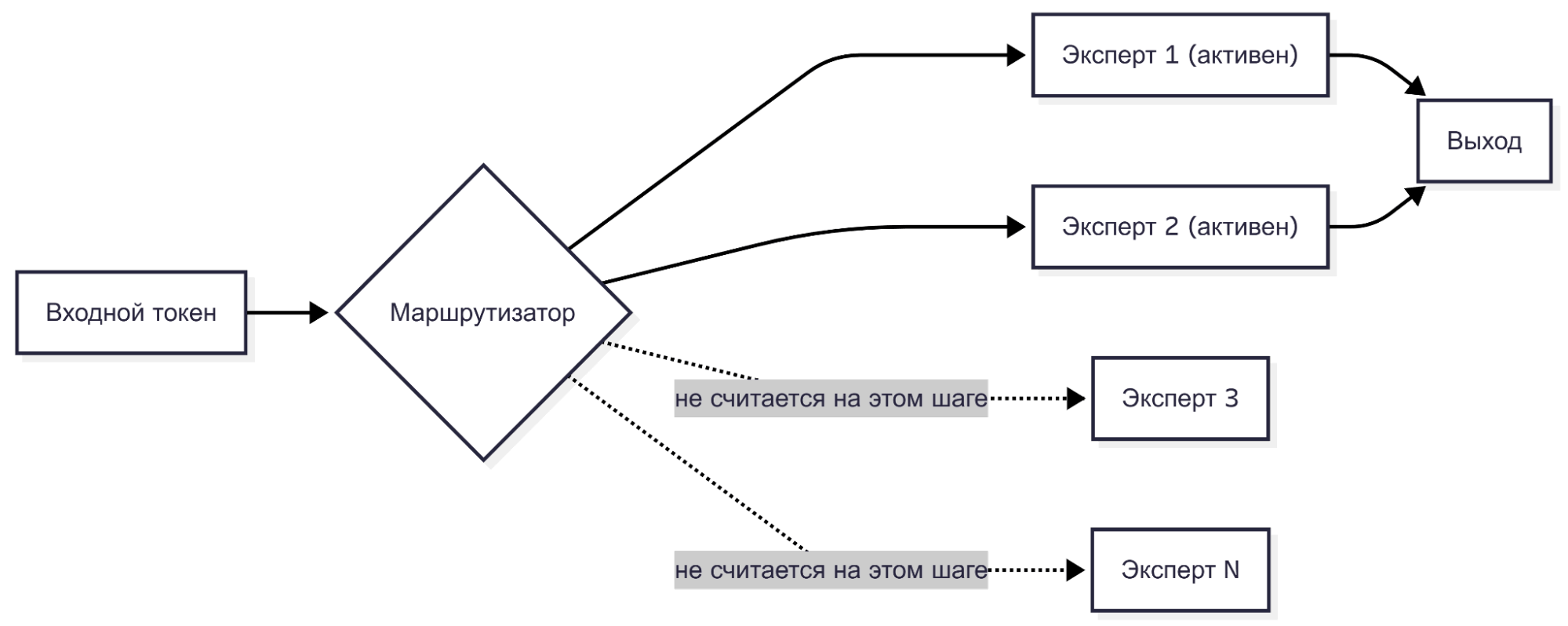 Схема MoE-архитектуры: активные и общие параметры модели с открытыми весами