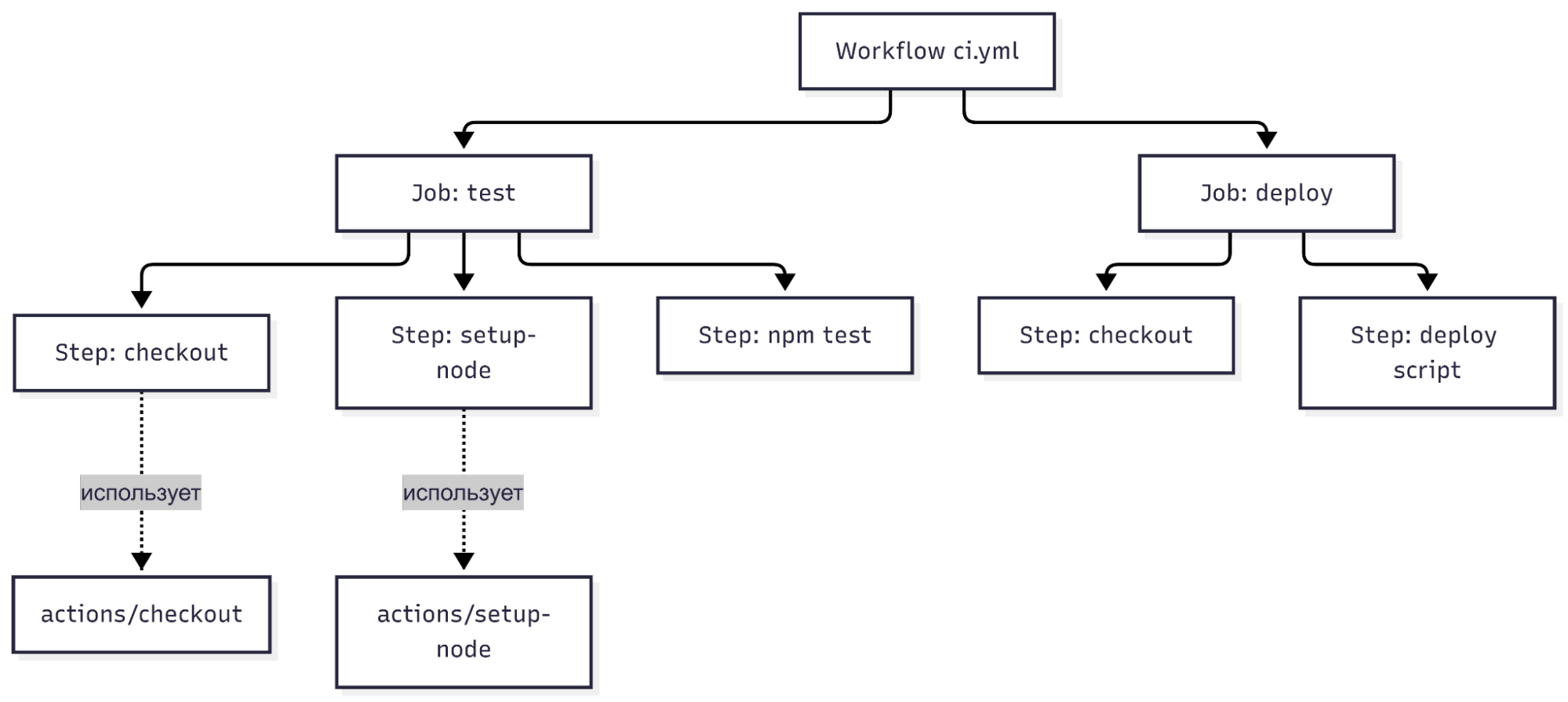 Иерархия сущностей workflow: workflow → джобы → шаги → готовые экшены