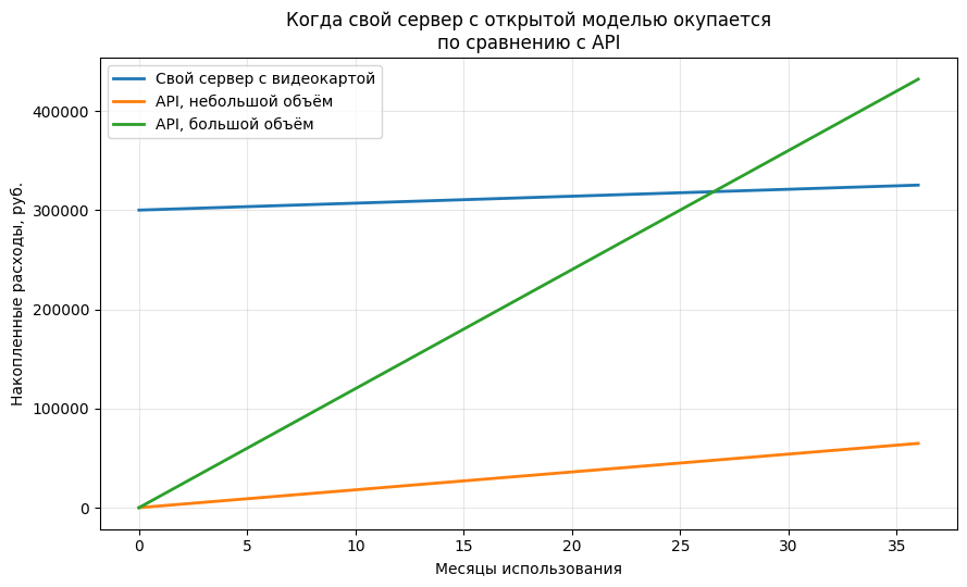 График окупаемости локального сервера с открытыми нейросетями по сравнению с облачным API