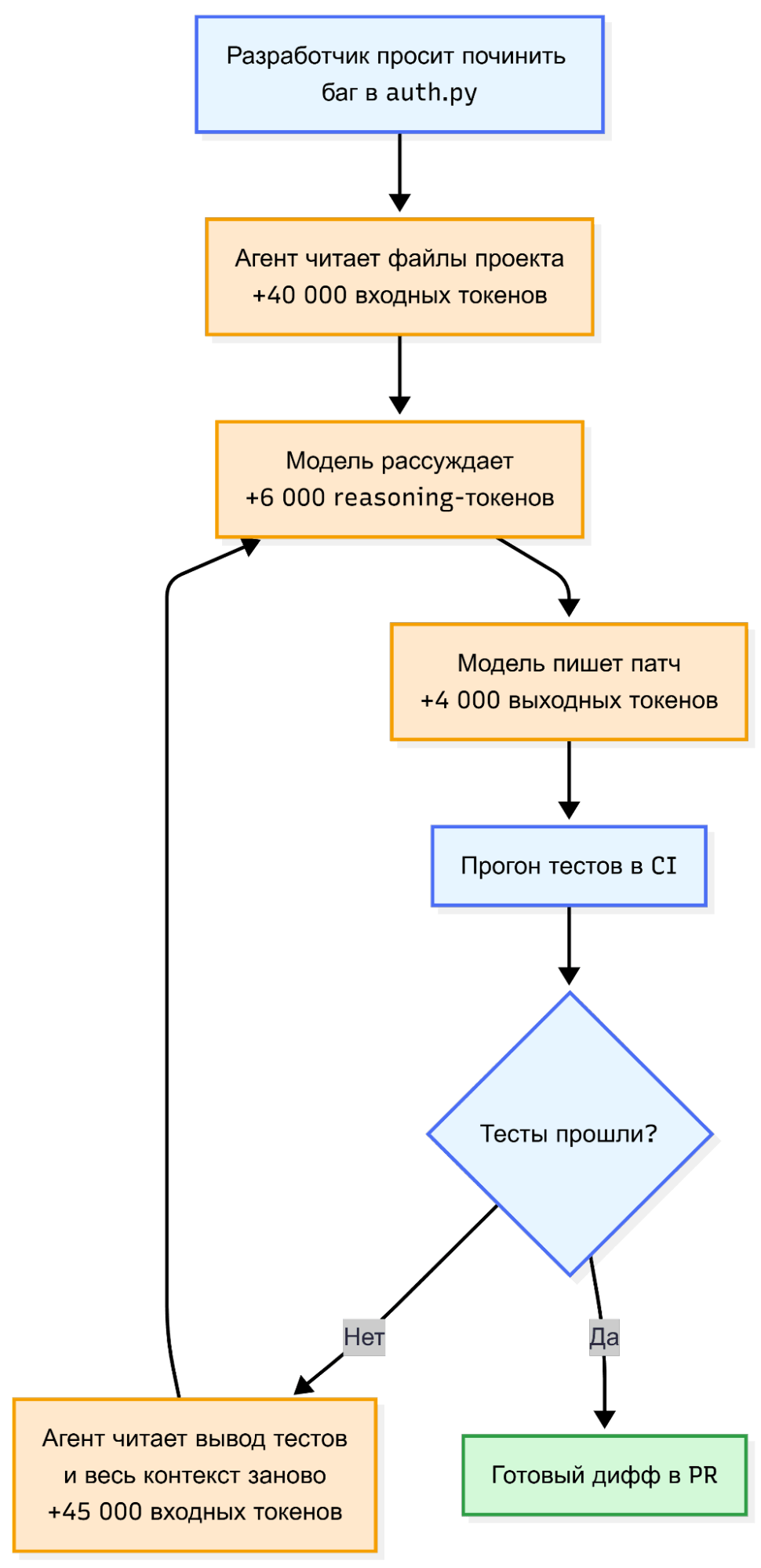 Схема агентского цикла: чтение файлов, генерация патча, прогон тестов и повтор, с отметками начисления токенов.