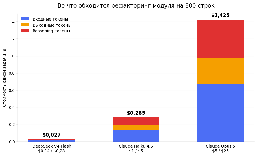 Столбчатая диаграмма структуры расходов на рефакторинг модуля: вход, выход и reasoning-токены для трёх LLM для кода.