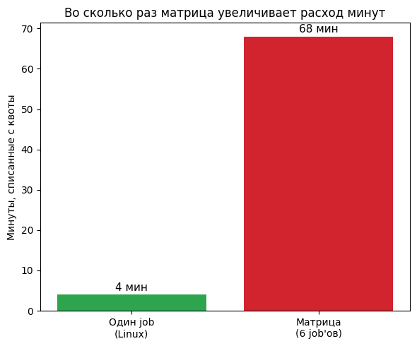 Столбчатый график: расход минут квоты для одной джобы и для полной матрицы из шести job'ов