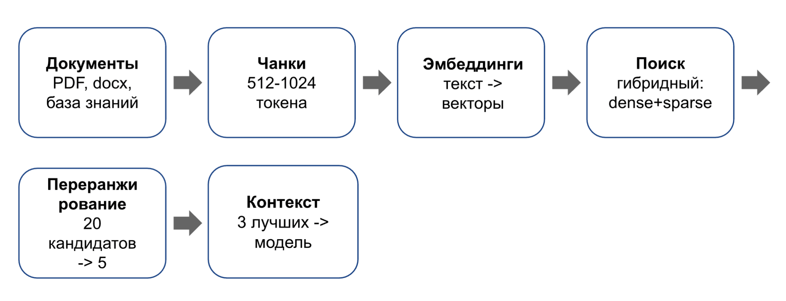 Как запрос проходит через RAG-конвейер