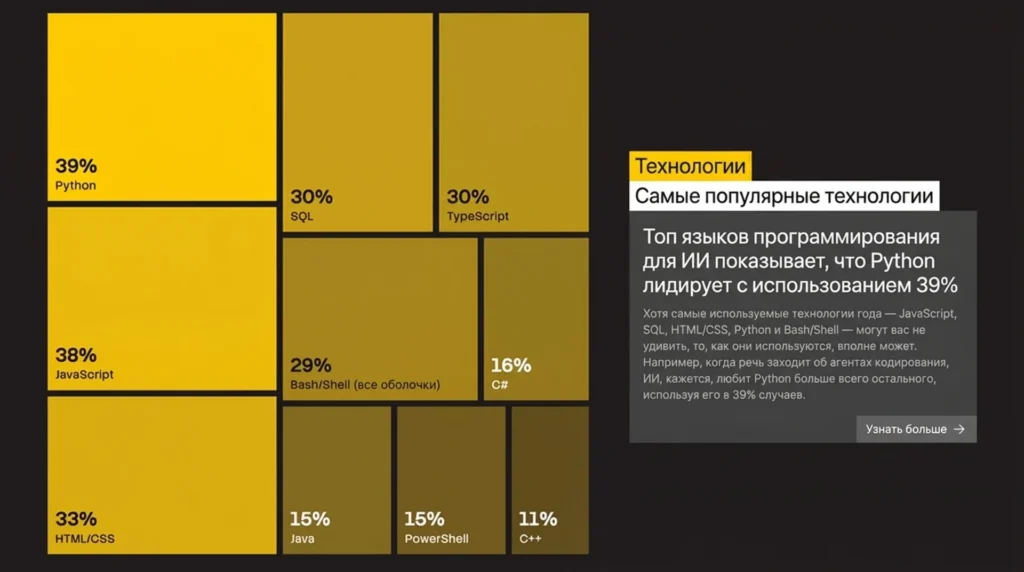 Около 80% разработчиков несчастны, но 83% используют ИИ — опрос Stack Overflow