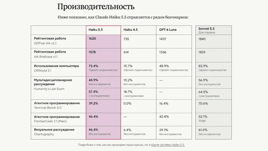 Anthropic выпустила Claude Haiku 5.5 — самую быструю и дешевую модель компании
