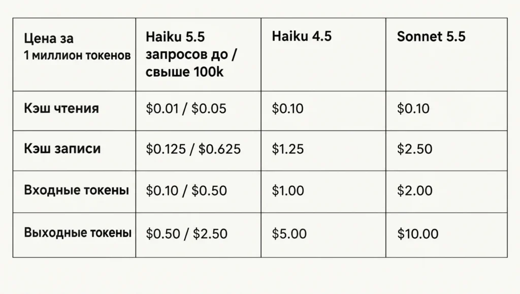 Anthropic выпустила Claude Haiku 5.5 — самую быструю и дешевую модель компании