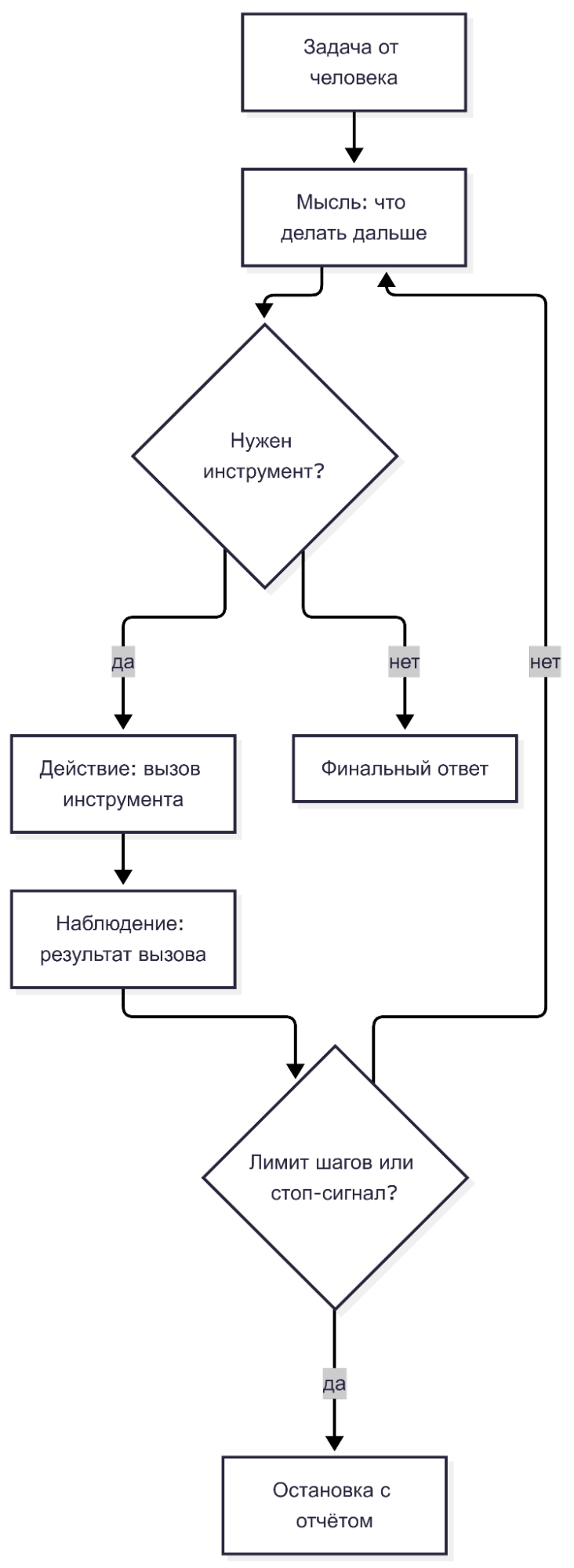 блок-схема цикла — мысль, проверка, нужен ли инструмент, действие, наблюдение и возврат к мысли; выходы — финальный ответ или остановка по лимиту