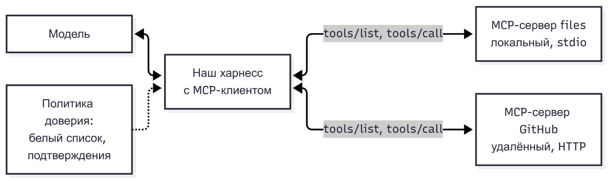 схема подключения — модель общается с харнессом, харнесс через MCP-клиент получает список инструментов и вызывает их на двух серверах, политику доверия задаёт сам харнесс