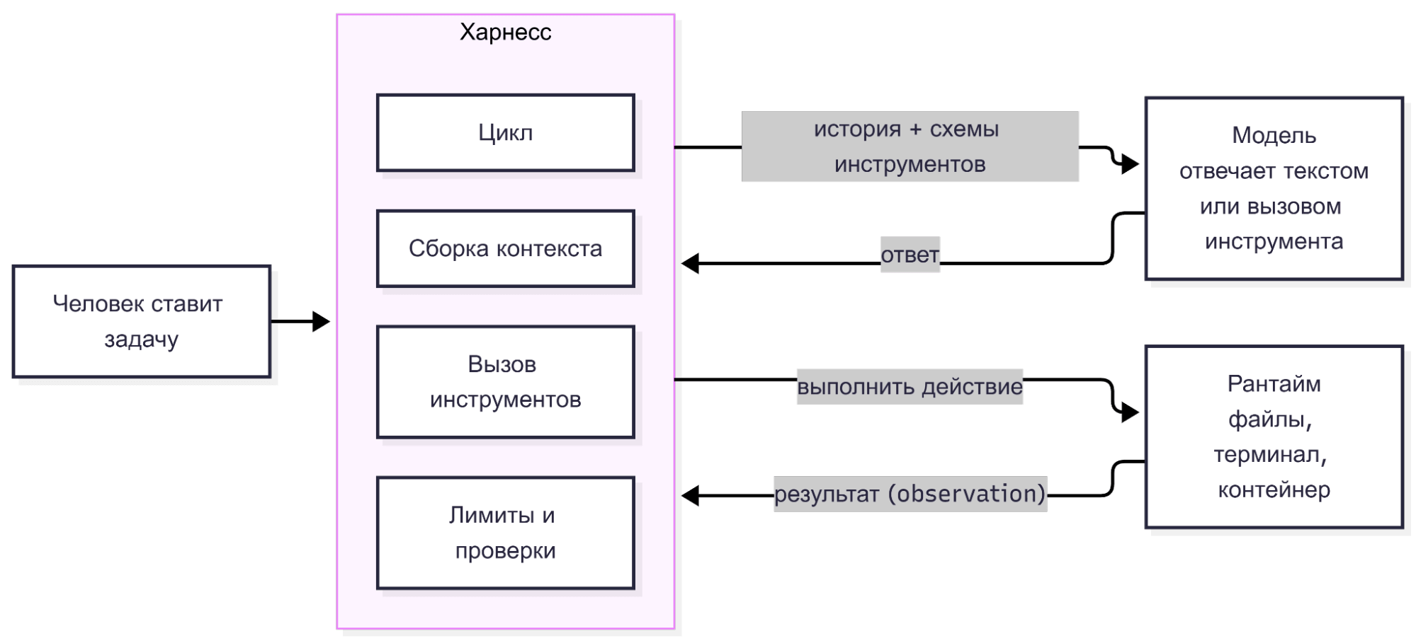 схема из трёх блоков — модель отвечает текстом, харнесс передаёт ей запросы и выполняет её команды в рантайме, рантайм возвращает результаты действий
