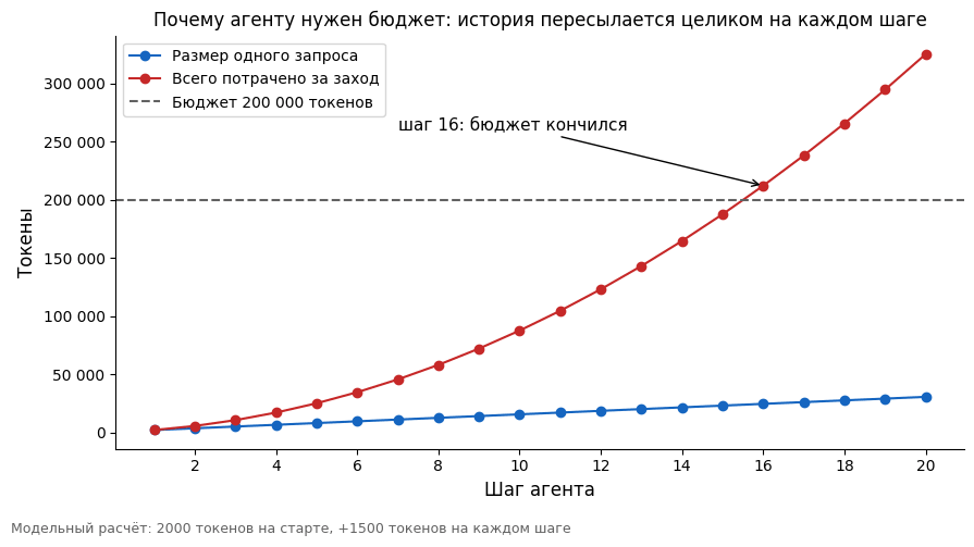 два графика по шагам агента — размер одного запроса растёт линейно, а суммарный расход растёт всё круче и пересекает бюджет в 200 000 токенов на 16-м шаге