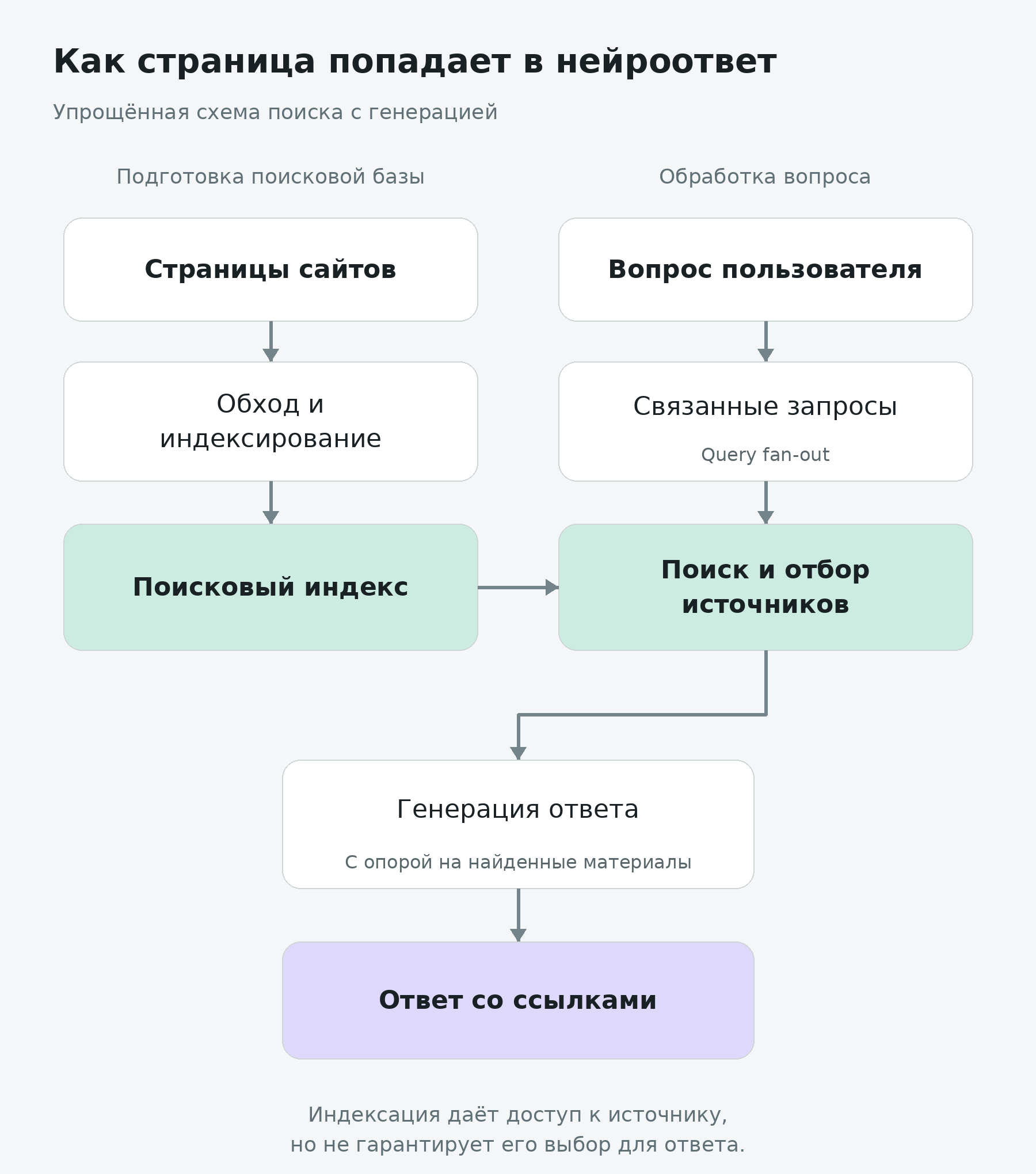 Как нейросеть выбирает источники для ответа