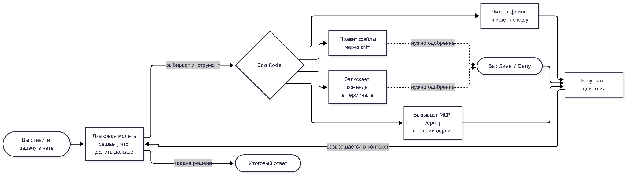 Схема цикла работы ИИ-агента Zoo Code: модель выбирает инструмент, расширение выполняет действие и возвращает результат