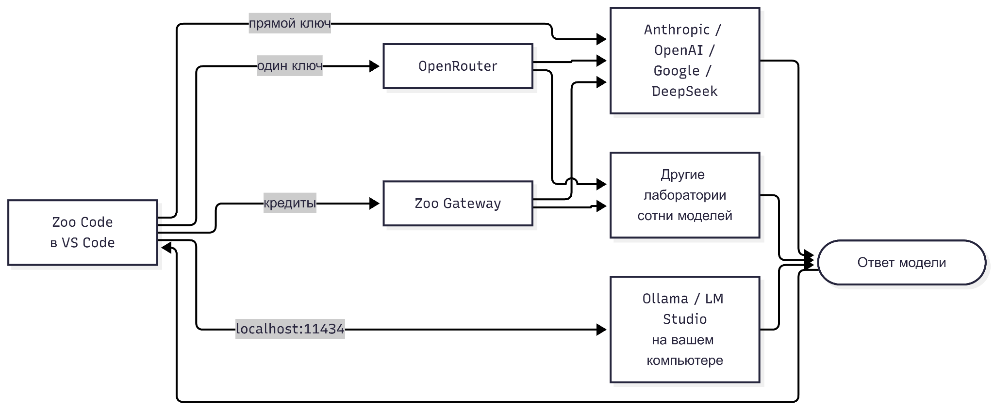 Схема маршрутов запроса от Zoo Code к языковой модели: прямой ключ, OpenRouter, Zoo Gateway и локальная Ollama