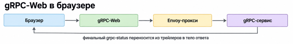 Схема 1. Путь REST-запроса и gRPC-вызова