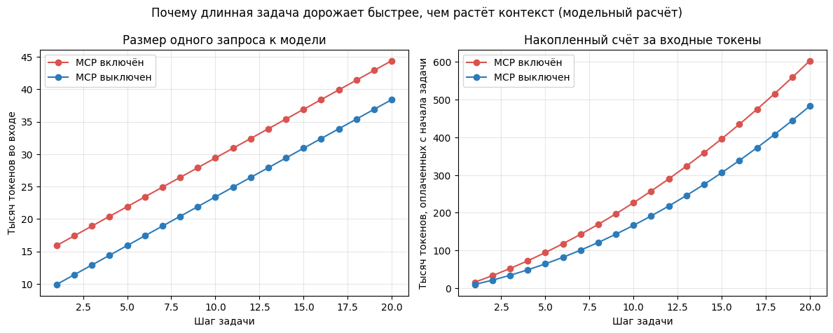 График роста контекста и стоимости задачи ИИ-агента по шагам