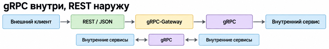 Схема 3. gRPC внутри, REST наружу через gRPC-Gateway