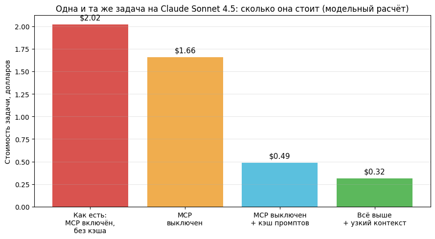 Столбчатая диаграмма стоимости задачи ИИ-агента при разных способах экономии токенов