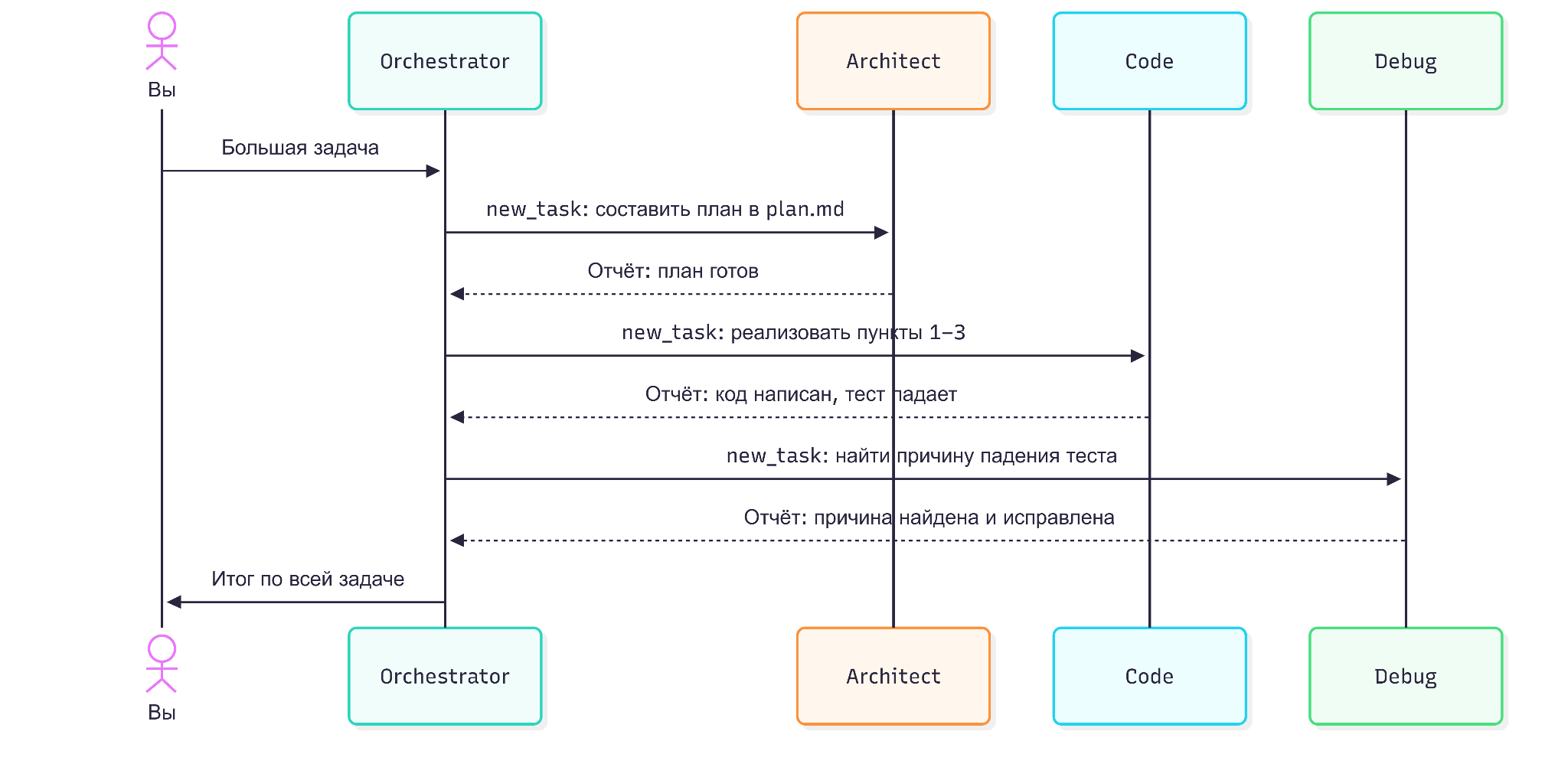 Схема работы режима Orchestrator в Zoo Code: подзадачи для Architect, Code и Debug и возврат результатов