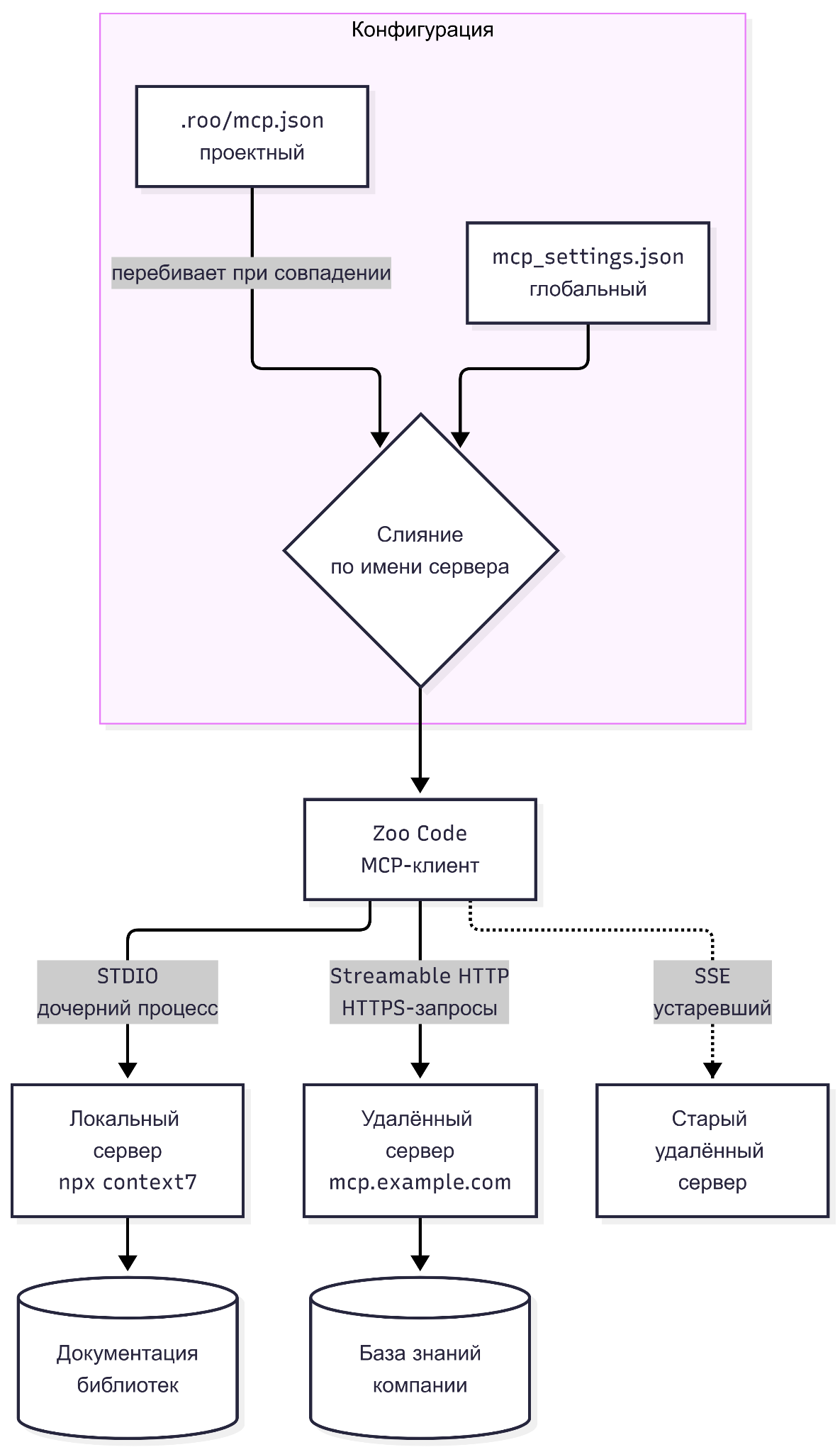 Схема подключения MCP-серверов в Zoo Code: глобальный и проектный конфиг, транспорты STDIO и Streamable HTTP